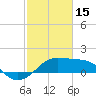 South Jetty entrance tide chart for Wednesday, February 15, 2023