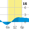 South Jetty entrance tide chart for Thursday, February 16, 2023