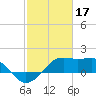 South Jetty entrance tide chart for Friday, February 17, 2023