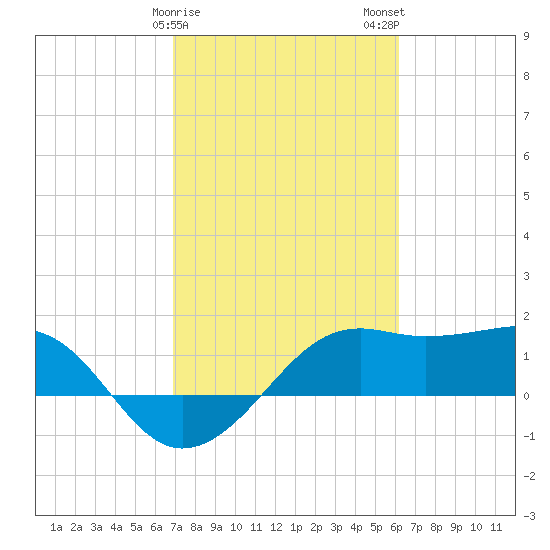 South Jetty entrance tide chart for Saturday, February 18, 2023