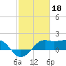 South Jetty entrance tide chart for Saturday, February 18, 2023