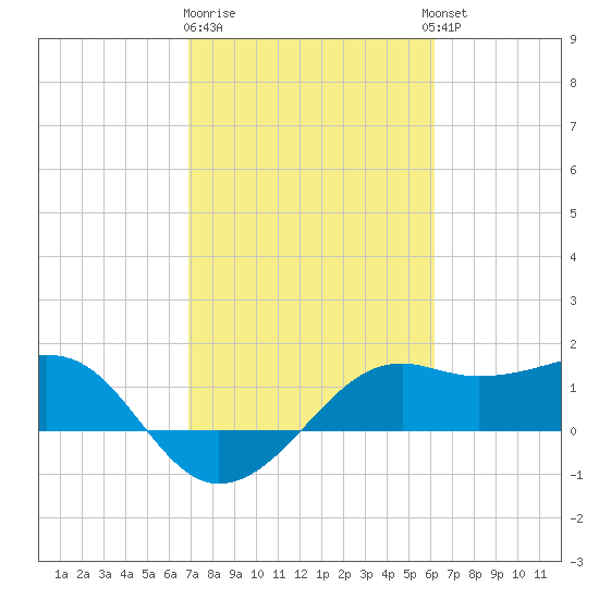 South Jetty entrance tide chart for Sunday, February 19, 2023
