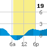 South Jetty entrance tide chart for Sunday, February 19, 2023