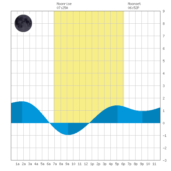 South Jetty entrance tide chart for Monday, February 20, 2023