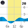 South Jetty entrance tide chart for Monday, February 20, 2023