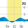 South Jetty entrance tide chart for Tuesday, February 21, 2023