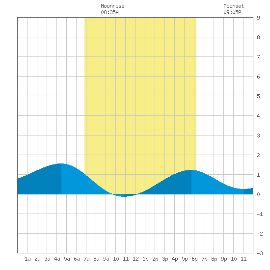 South Jetty entrance tide chart for Wednesday, February 22, 2023