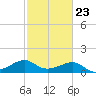 South Jetty entrance tide chart for Thursday, February 23, 2023