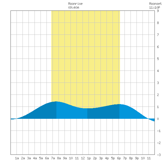 South Jetty entrance tide chart for Friday, February 24, 2023