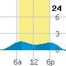 South Jetty entrance tide chart for Friday, February 24, 2023