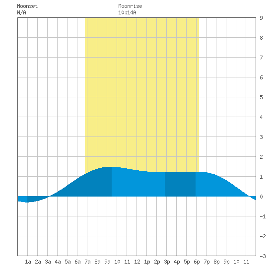 South Jetty entrance tide chart for Saturday, February 25, 2023