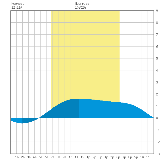 South Jetty entrance tide chart for Sunday, February 26, 2023