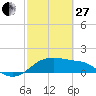 South Jetty entrance tide chart for Monday, February 27, 2023