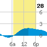 South Jetty entrance tide chart for Tuesday, February 28, 2023