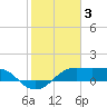 South Jetty entrance tide chart for Friday, February 3, 2023