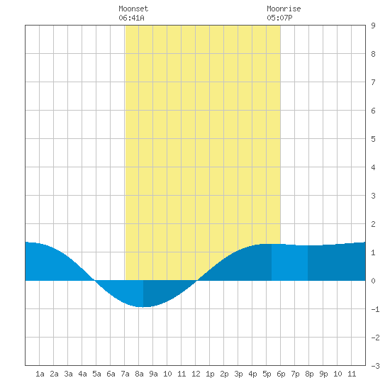 South Jetty entrance tide chart for Saturday, February 4, 2023
