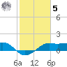 South Jetty entrance tide chart for Sunday, February 5, 2023