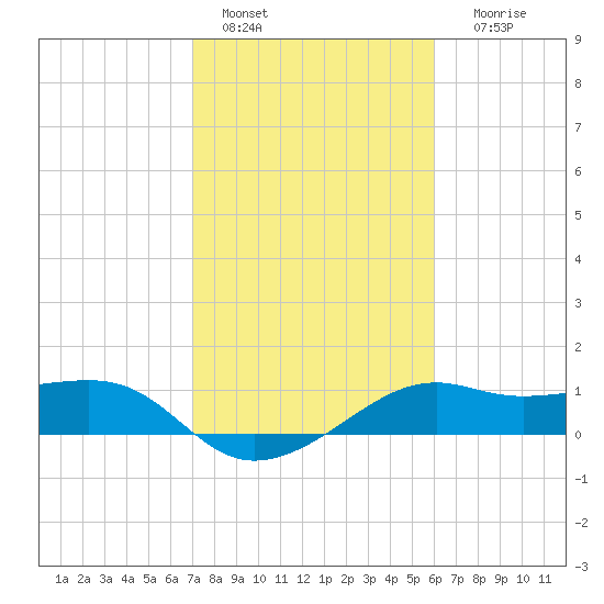 South Jetty entrance tide chart for Tuesday, February 7, 2023