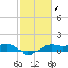 South Jetty entrance tide chart for Tuesday, February 7, 2023