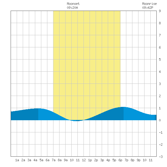 South Jetty entrance tide chart for Thursday, February 9, 2023