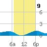 South Jetty entrance tide chart for Thursday, February 9, 2023