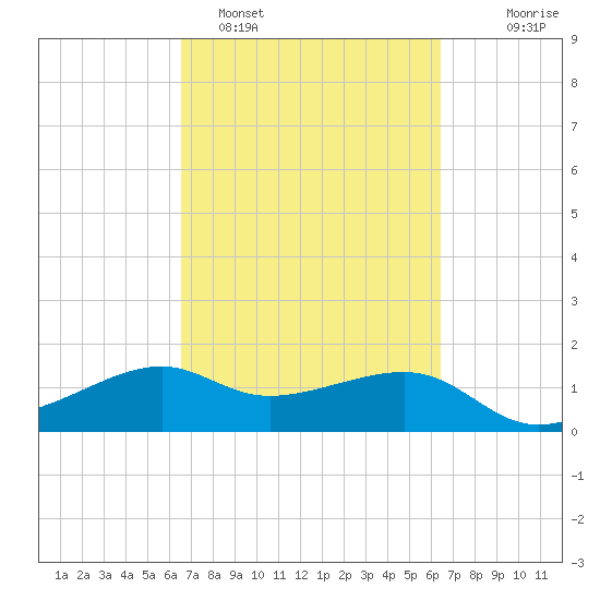 South Jetty entrance tide chart for Friday, March 10, 2023
