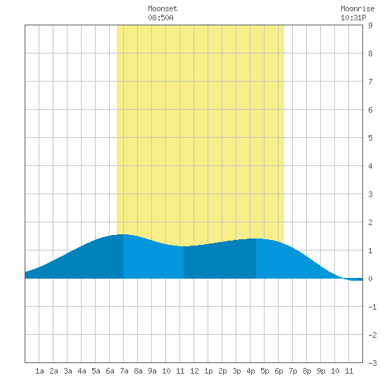 South Jetty entrance tide chart for Saturday, March 11, 2023