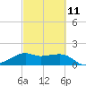 South Jetty entrance tide chart for Saturday, March 11, 2023