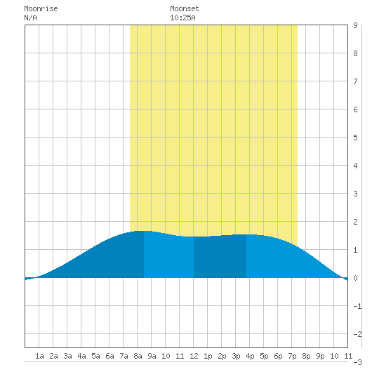 South Jetty entrance tide chart for Sunday, March 12, 2023