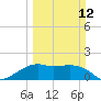 South Jetty entrance tide chart for Sunday, March 12, 2023