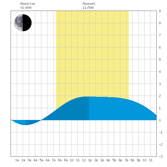 South Jetty entrance tide chart for Tuesday, March 14, 2023