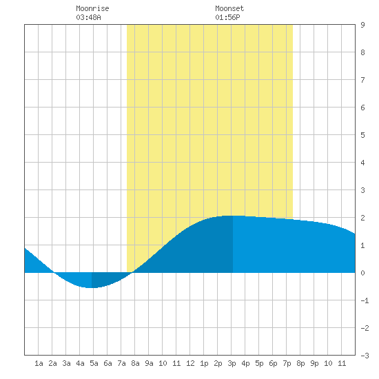South Jetty entrance tide chart for Thursday, March 16, 2023