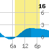 South Jetty entrance tide chart for Thursday, March 16, 2023