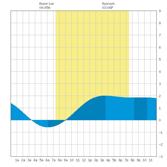 South Jetty entrance tide chart for Friday, March 17, 2023