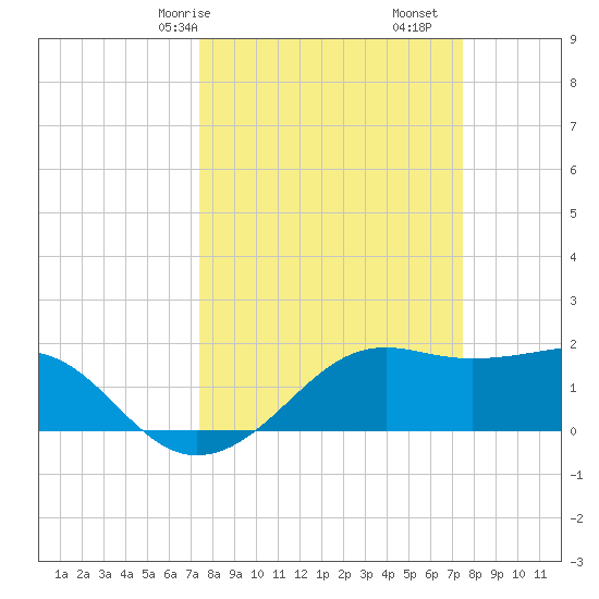South Jetty entrance tide chart for Saturday, March 18, 2023