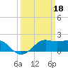 South Jetty entrance tide chart for Saturday, March 18, 2023