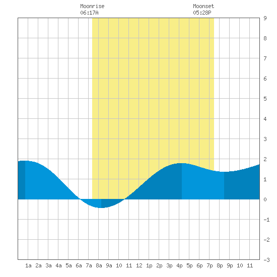 South Jetty entrance tide chart for Sunday, March 19, 2023