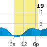 South Jetty entrance tide chart for Sunday, March 19, 2023