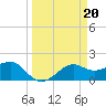 South Jetty entrance tide chart for Monday, March 20, 2023