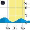 South Jetty entrance tide chart for Tuesday, March 21, 2023