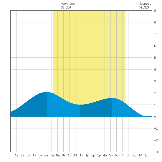 South Jetty entrance tide chart for Thursday, March 23, 2023