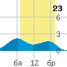 South Jetty entrance tide chart for Thursday, March 23, 2023