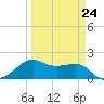 South Jetty entrance tide chart for Friday, March 24, 2023