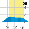 South Jetty entrance tide chart for Saturday, March 25, 2023