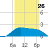 South Jetty entrance tide chart for Sunday, March 26, 2023