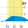 South Jetty entrance tide chart for Monday, March 27, 2023