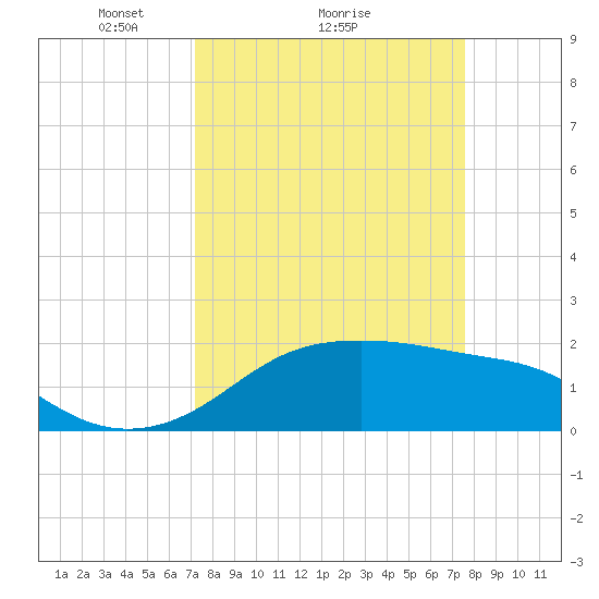 South Jetty entrance tide chart for Wednesday, March 29, 2023