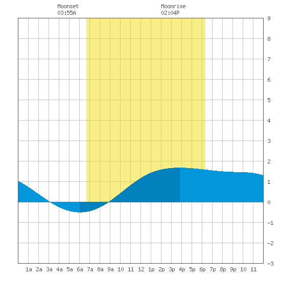 South Jetty entrance tide chart for Thursday, March 2, 2023