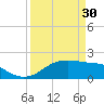 South Jetty entrance tide chart for Thursday, March 30, 2023