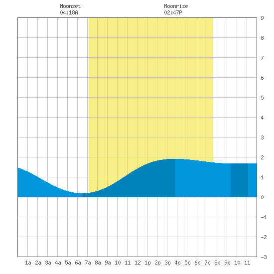 South Jetty entrance tide chart for Friday, March 31, 2023